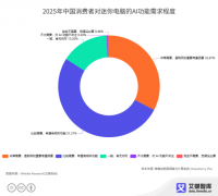 球迷你电脑行业正派历着史无前例的手艺变化取